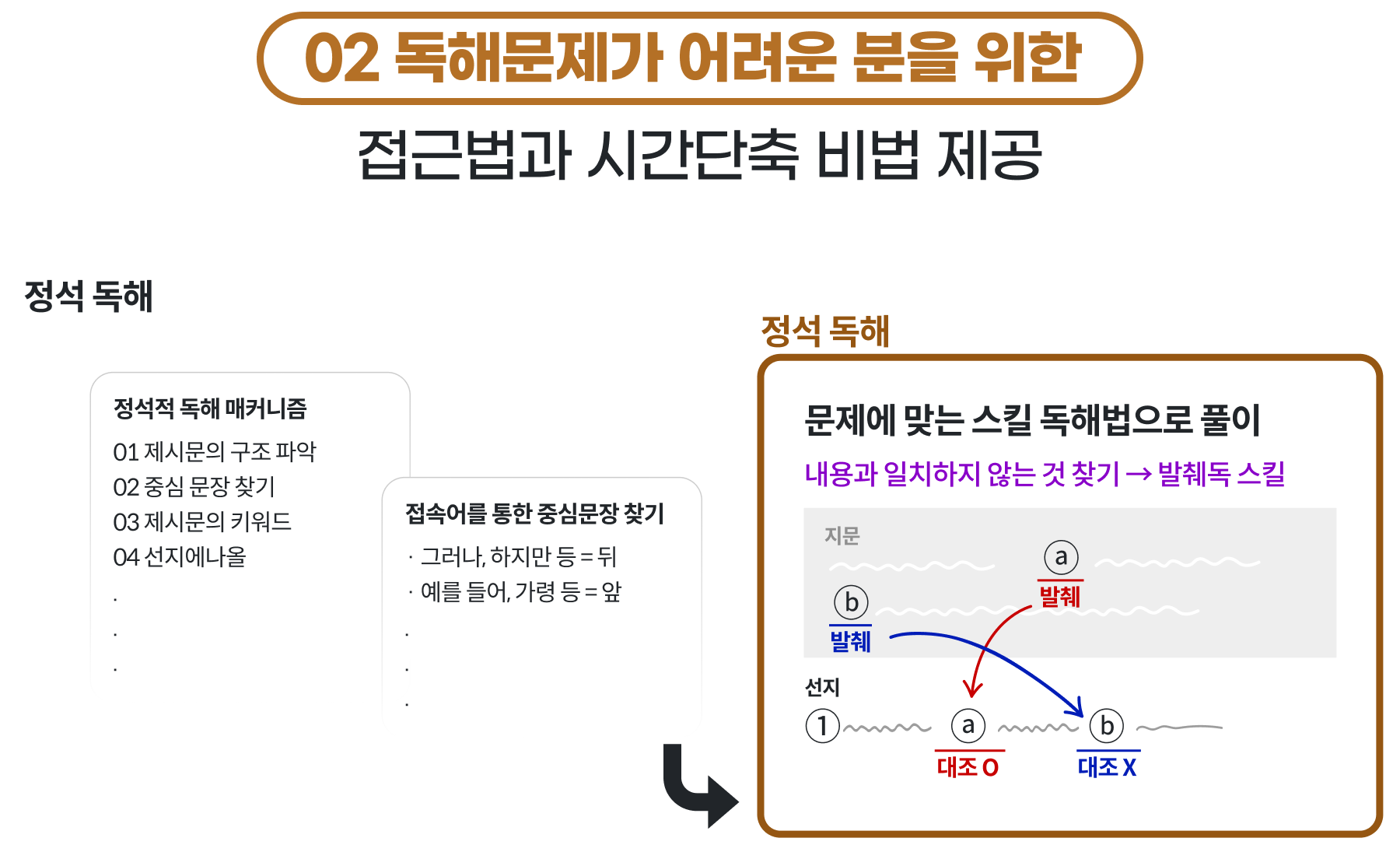 02 독해문제가 어려운 분을 위한 접근법과 시간단축 비법 제공
