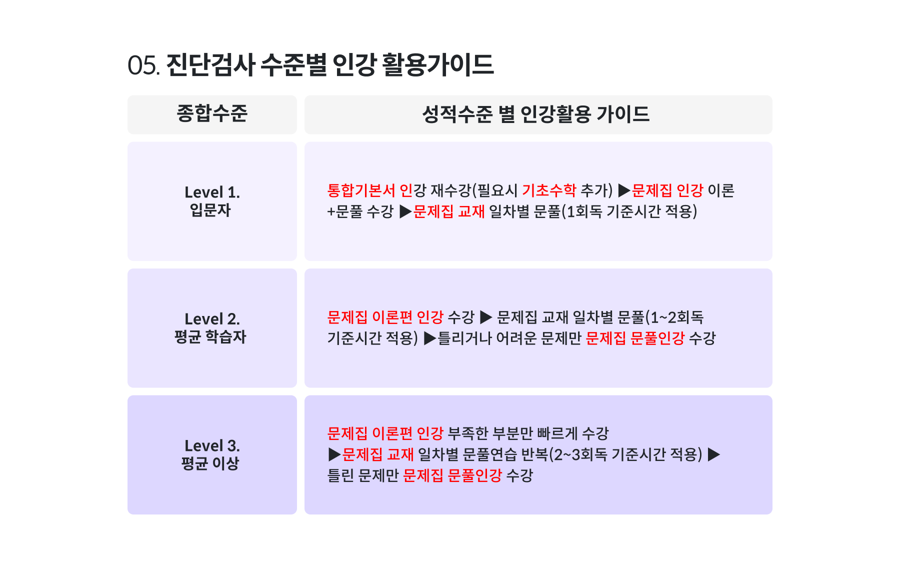 05. 진단검사 수준별 인강 활용가이드
