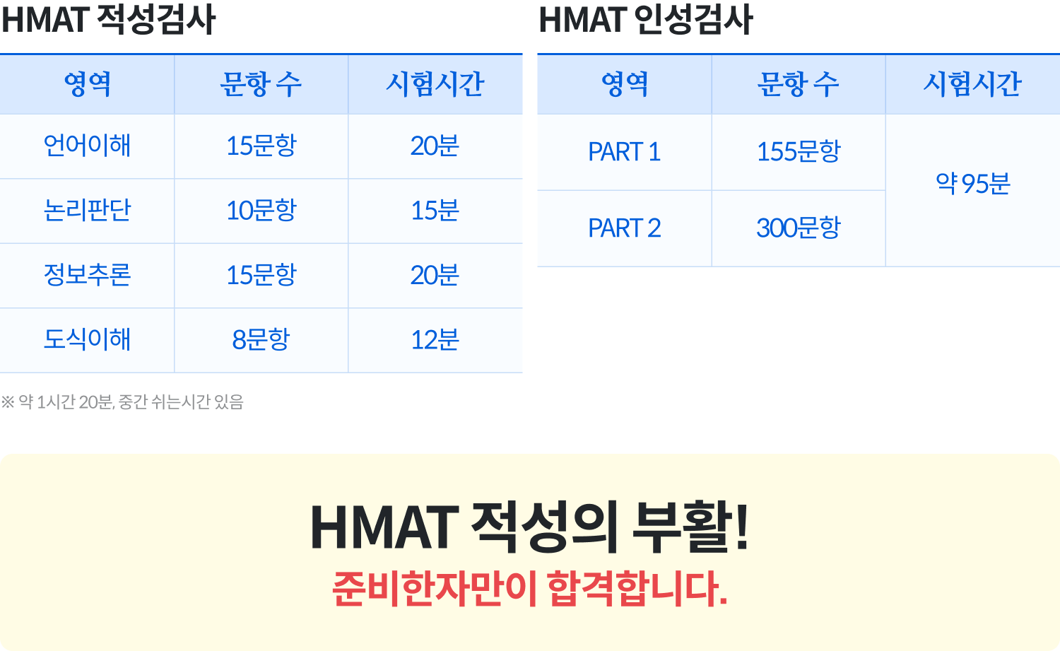 HMAT 적성의 부활! 준비한자만이 합격합니다.